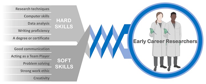 New article on soft skills for early career researchers, lead by EU-CardioRNA trainees